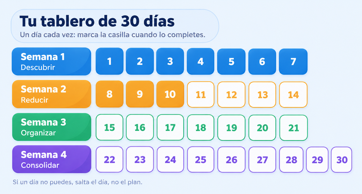 Descubrir → Reducir → Organizar → Consolidar